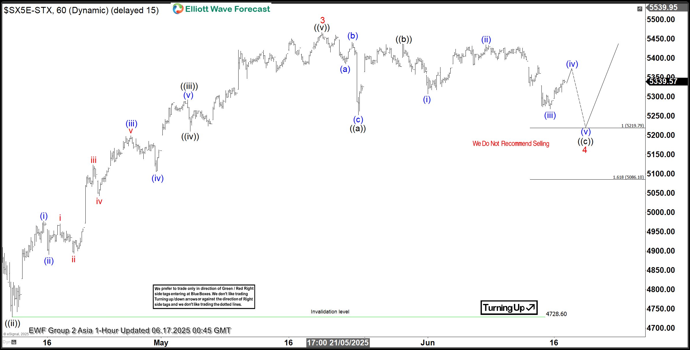 EUROSTOXX Index (SX5E): A Classic Reaction Higher from Equal Legs