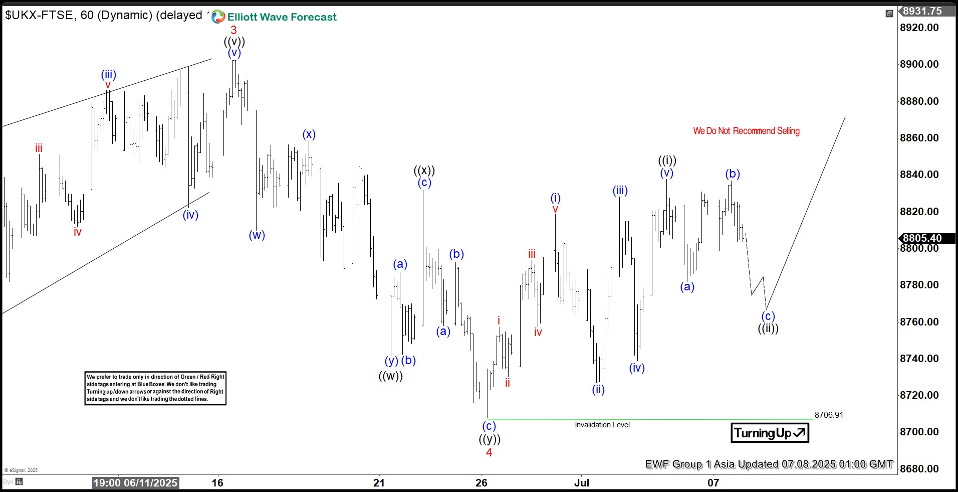 5-Swing Elliott Wave Sequence in FTSE Supports Bullish Bias