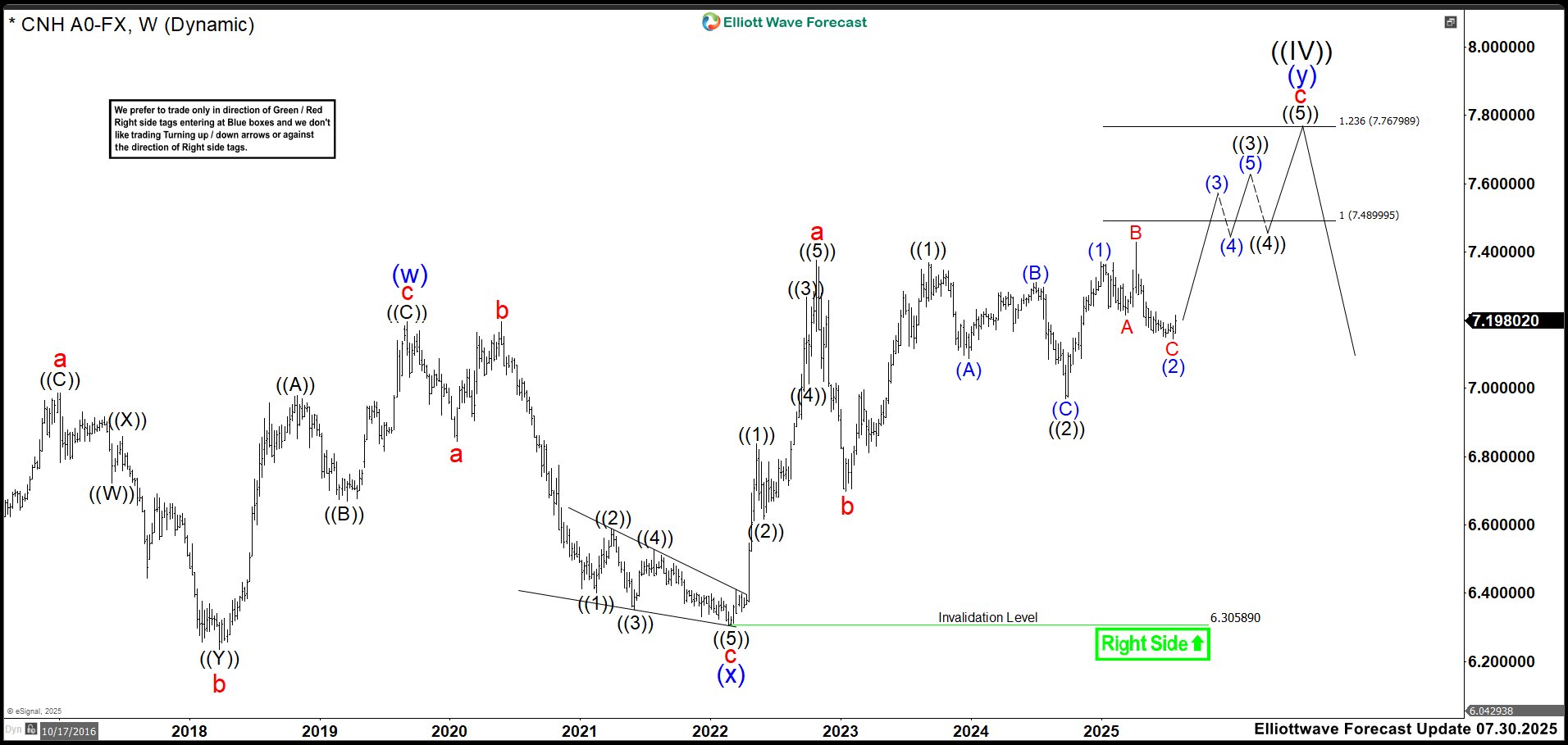 USDCNH May Be Resuming Its Bullish Path Toward 7.76