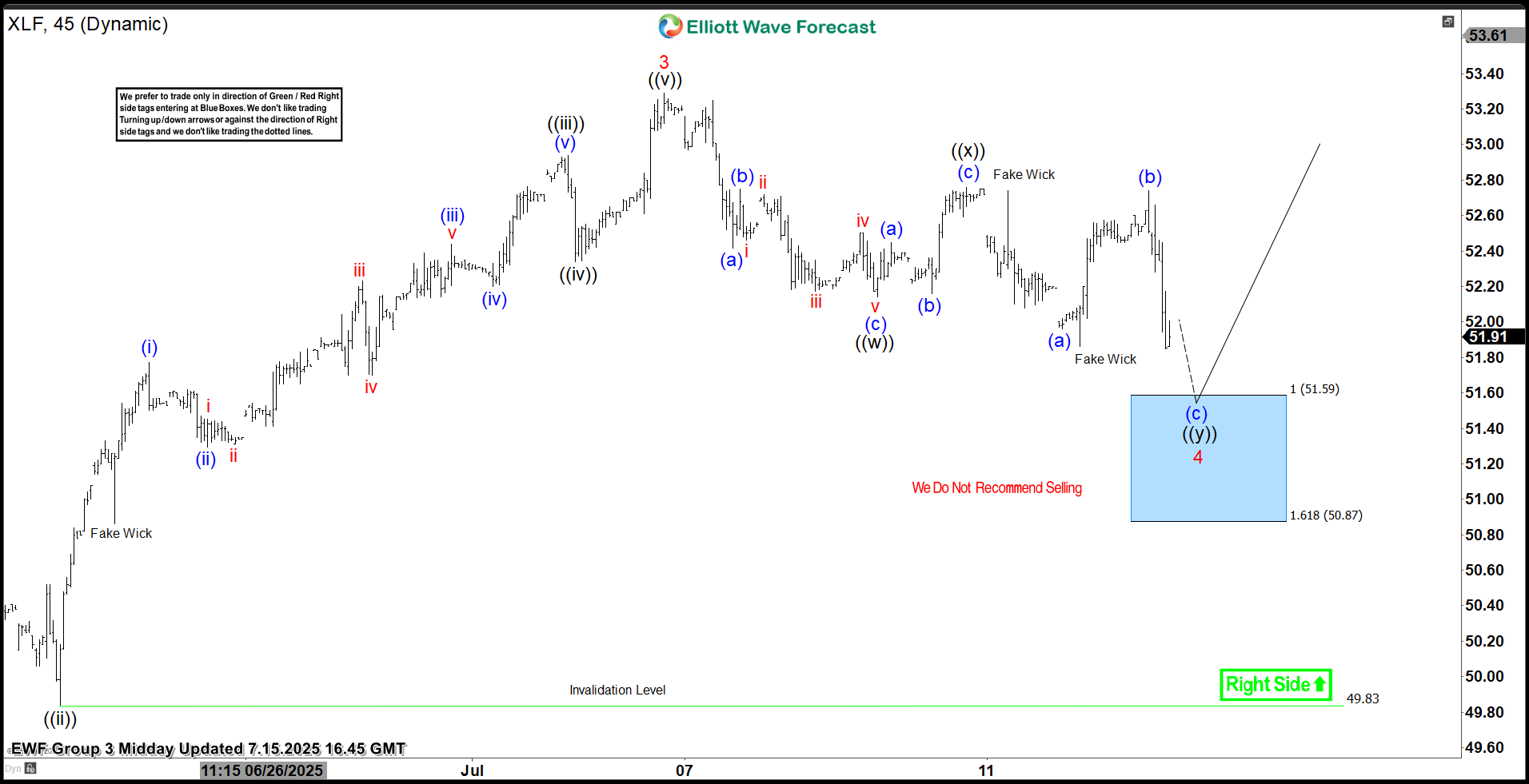 XLF Reaches New Heights: Blue Box Area Proves Pivotal