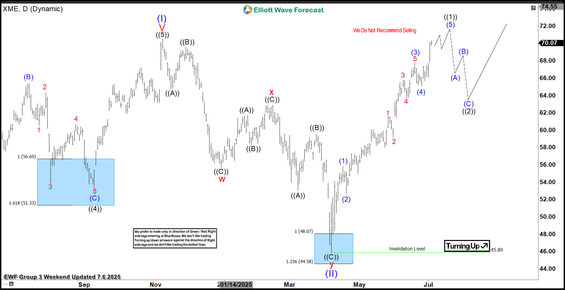 Metals & Mining ETF $XME Soars 50% from Blue Box Area, With $76 Target Still Ahead
