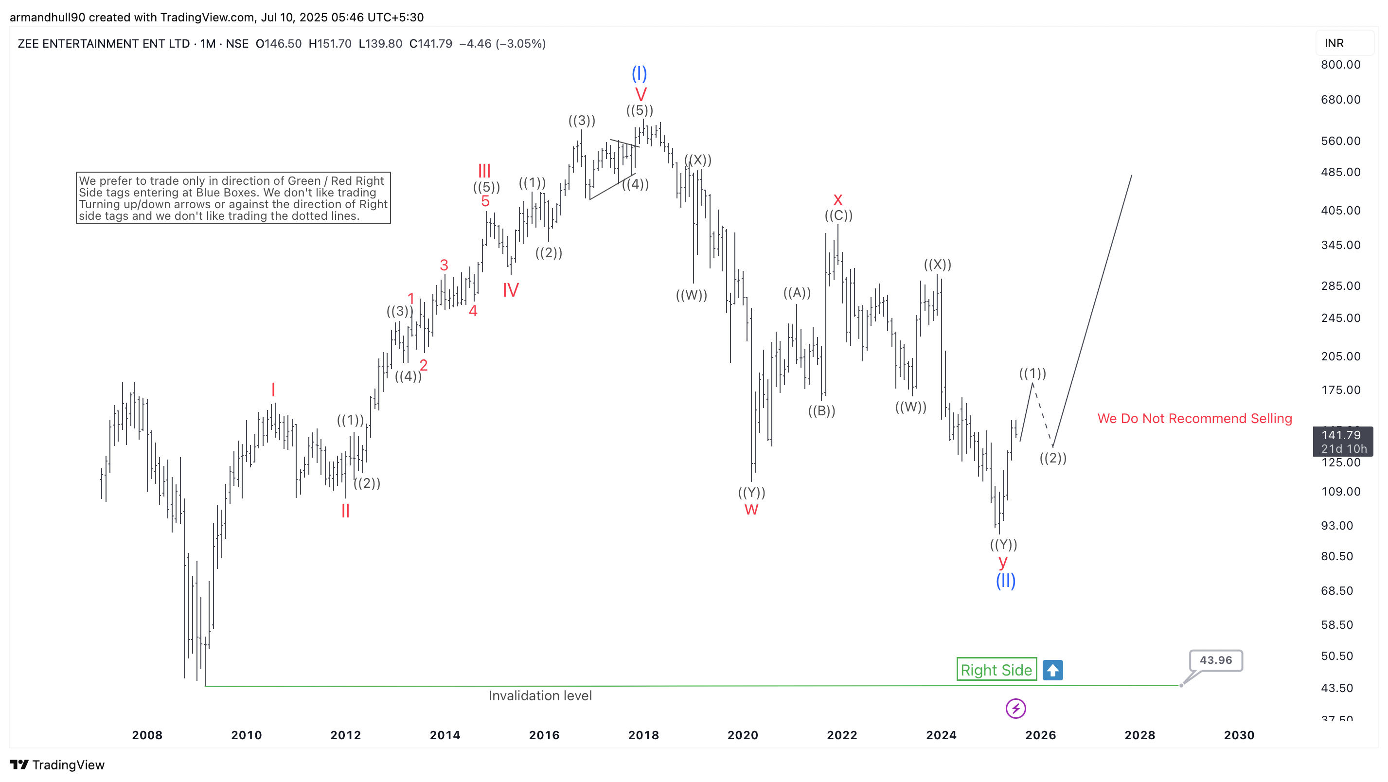 Zee Entertainment (ZEEL): New Elliott Wave Bullish Trend Emerges
