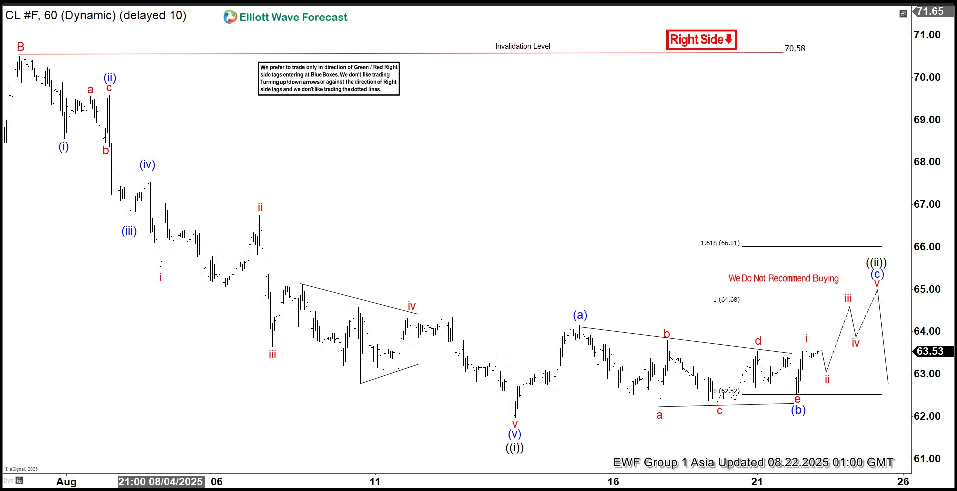 Elliott Wave Forecast: Oil (CL) Anticipating a Decline from $64.7 Level