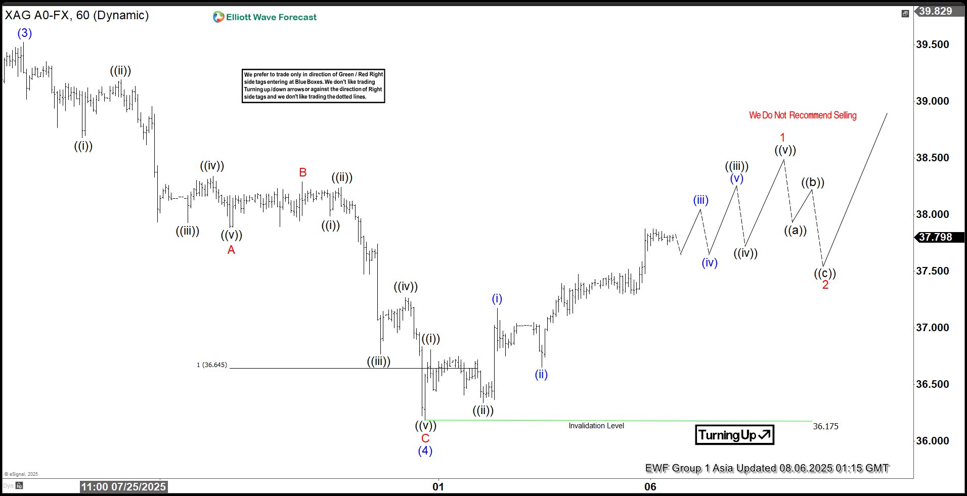 Elliott Wave Analysis: Silver (XAGUSD) Targets $40.3 in Wave 5 Rally