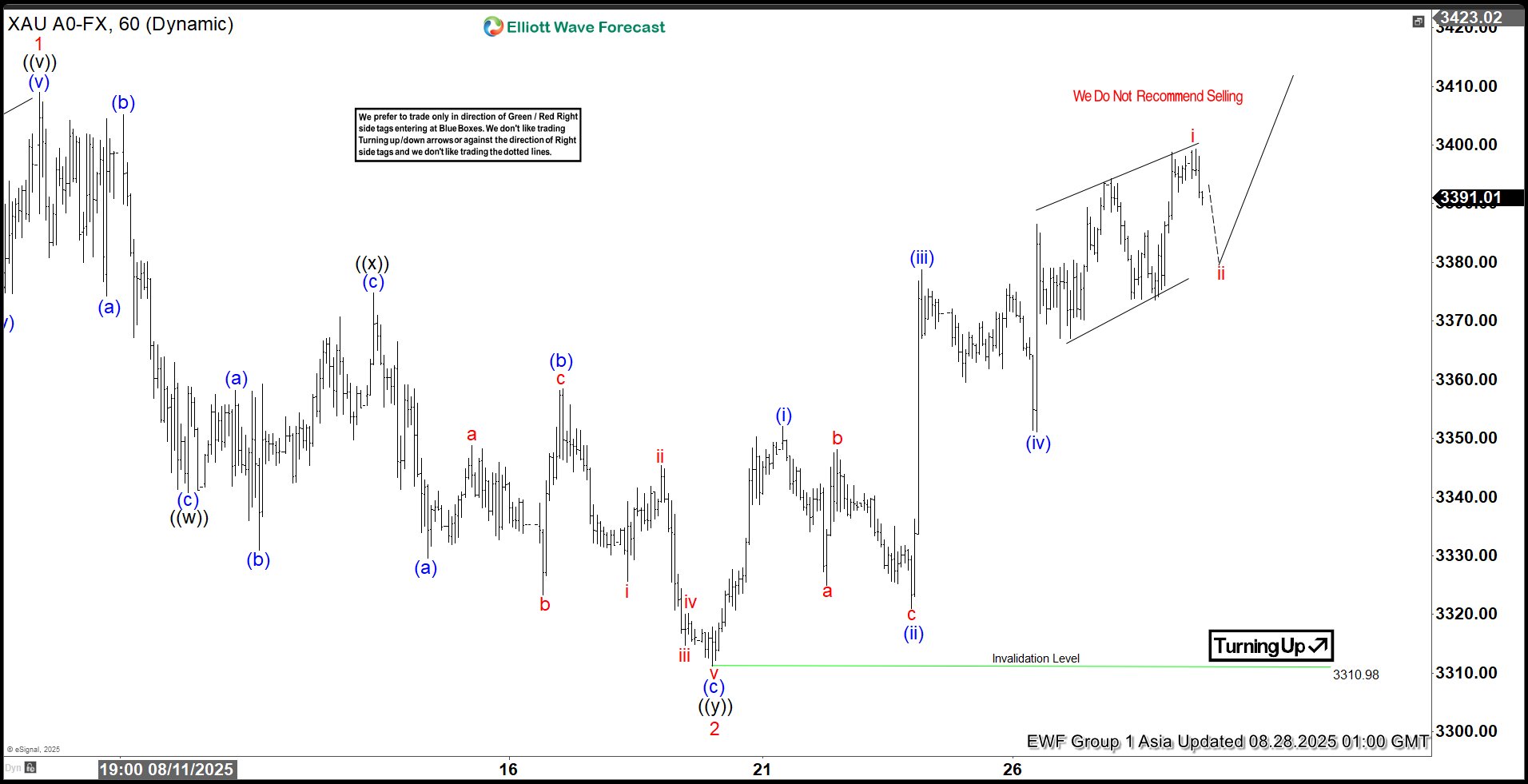 Elliott Wave Analysis: Gold (XAUUSD) Poised to Break Consolidation, Eyeing New Highs