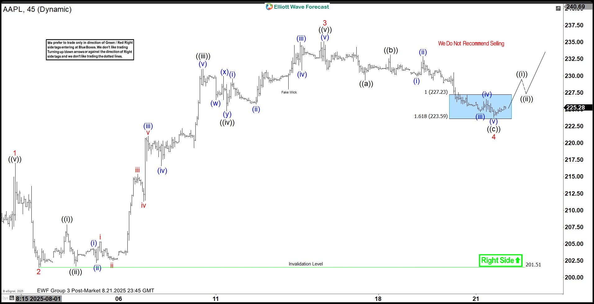 Apple Inc. $AAPL Blue Box Area Offers A Buying Opportunity