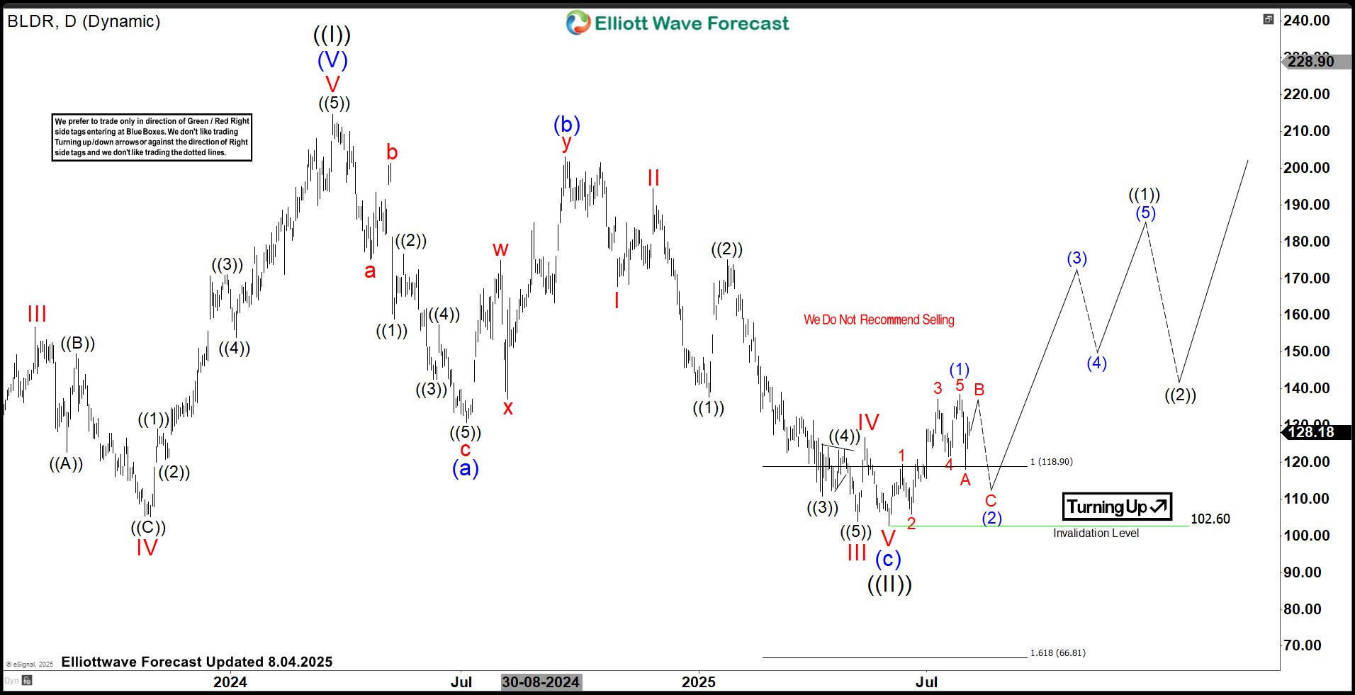 Is Builders FirstSource (BLDR) Looking For Next Multi Year Rally?