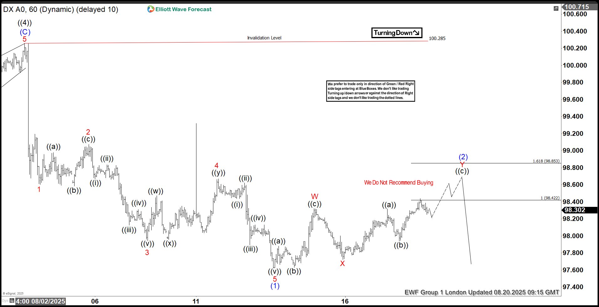 Dollar Index (DXY) : Forecasting the Decline From the Equal Legs Zone
