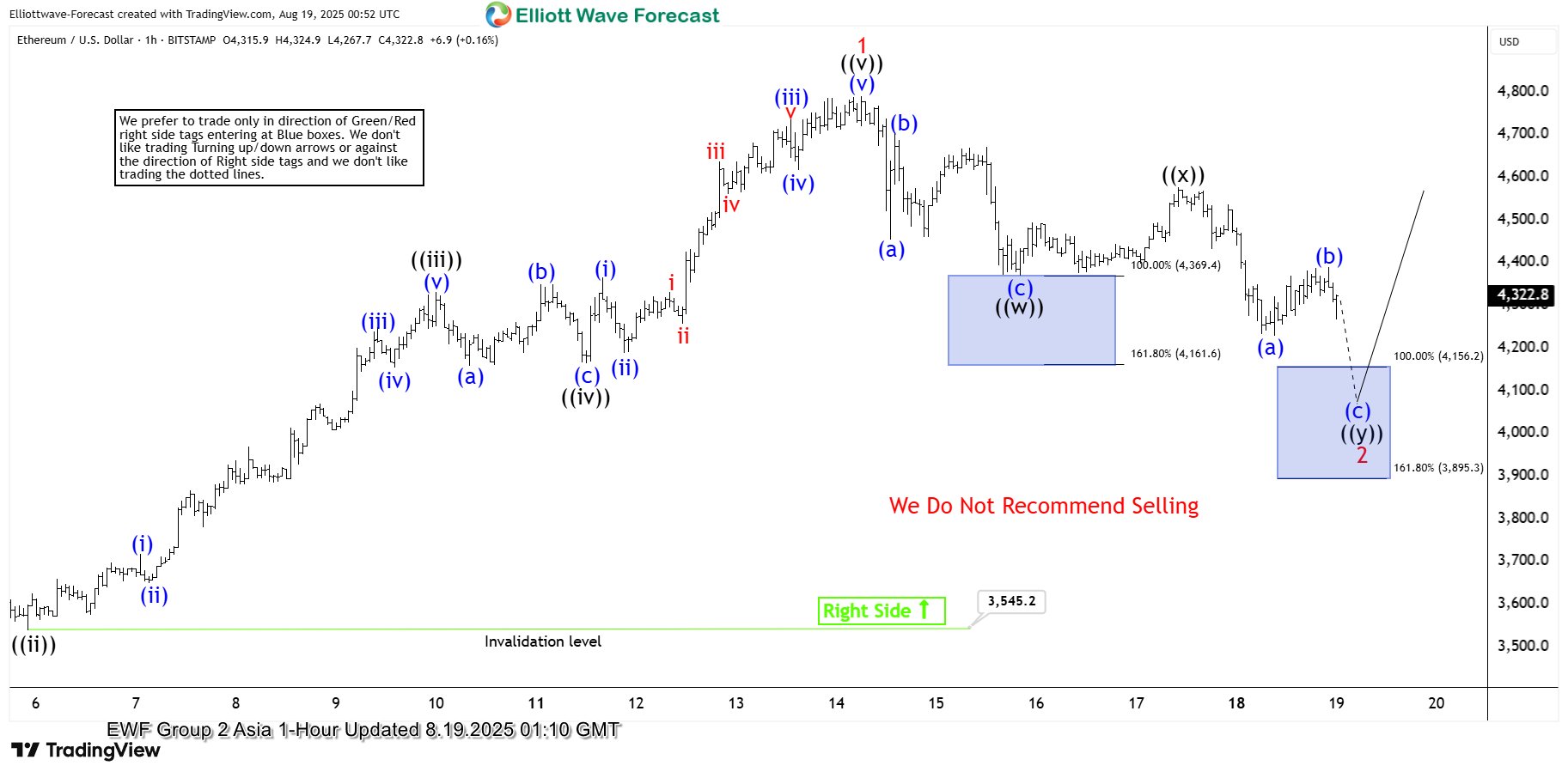 Elliott Wave View: Ethereum (ETH) Correcting in Double Three