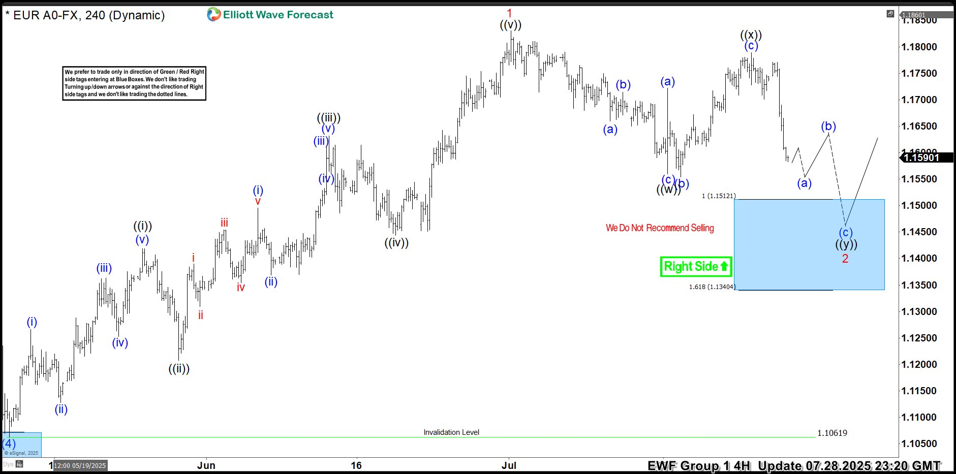 EURUSD Trading Setup Explained : Buying the Dips in the Blue Box
