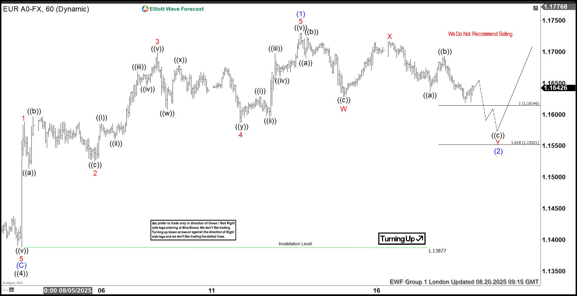 EURUSD : Calling the Rally After Elliott Wave Double Three Pattern