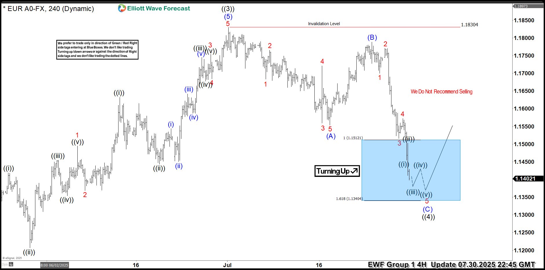 EURUSD Bullish Turn: Analyzing the Blue Box Area Reaction