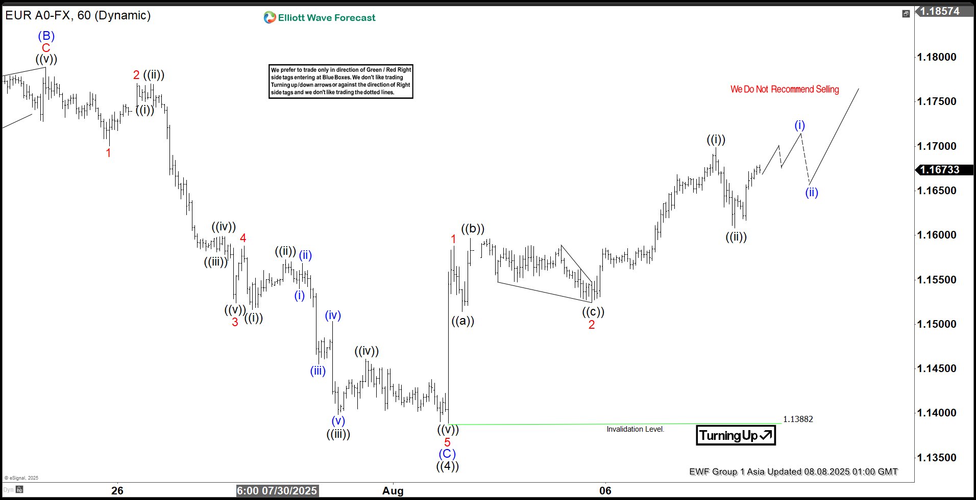 EURUSD Elliott Wave Update Aiming for 1.191 in Wave 5 Extension