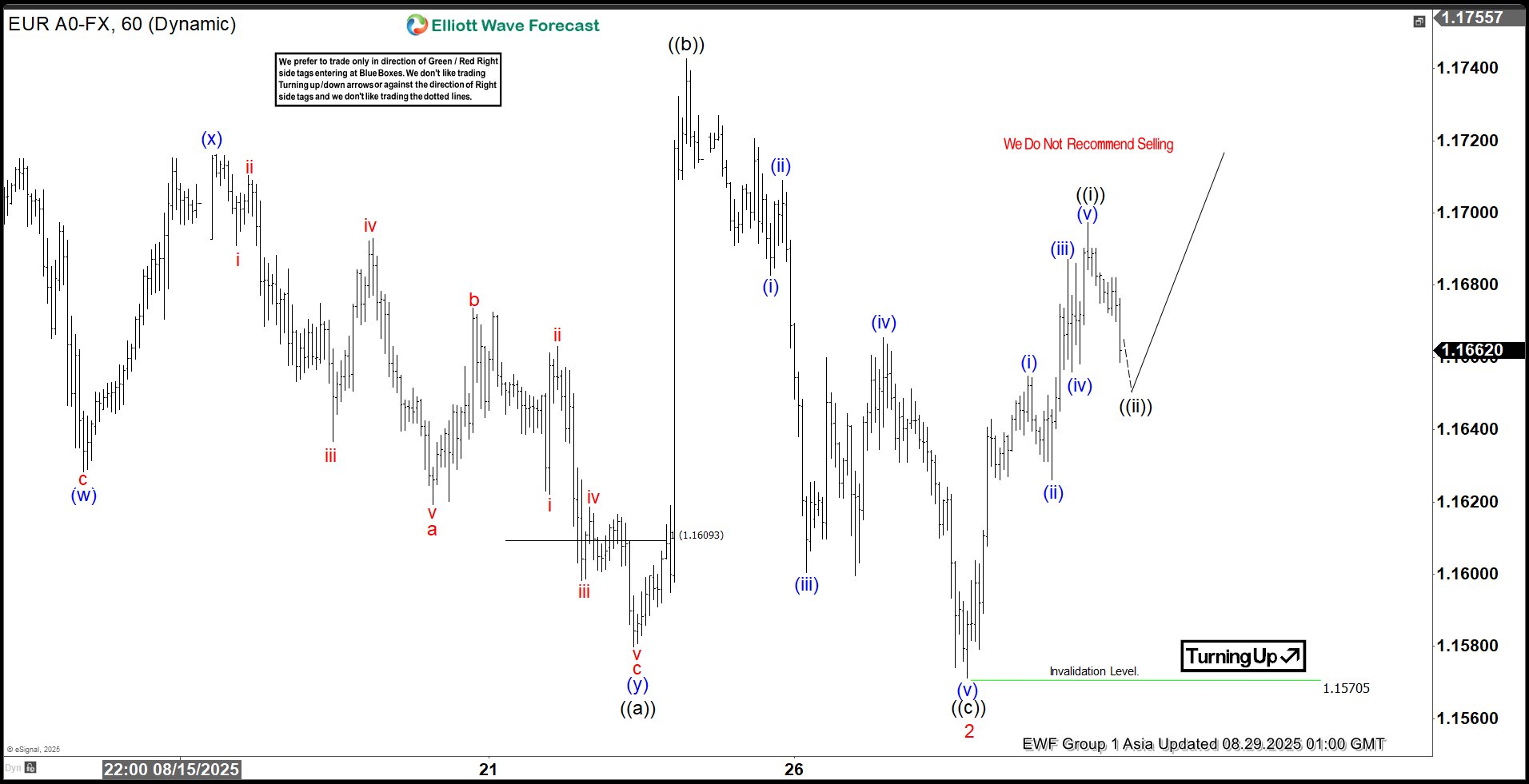 Elliott Wave Analysis: EURUSD Awaits Decisive Move to Confirm Bullish Trend