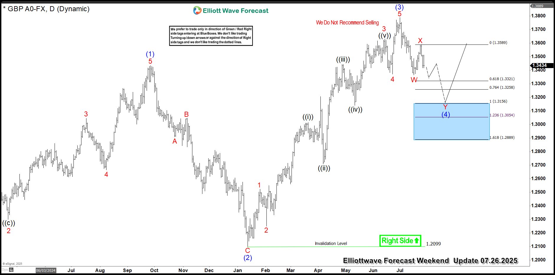 GBPUSD Elliott Wave Forecast: Buying the Dips in the Blue Box