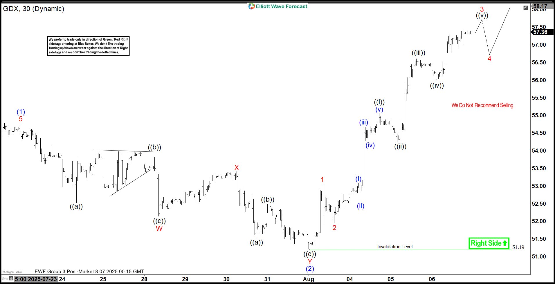GDX Elliott Wave Outlook: Strong Wave 3 Surge with $58 Target