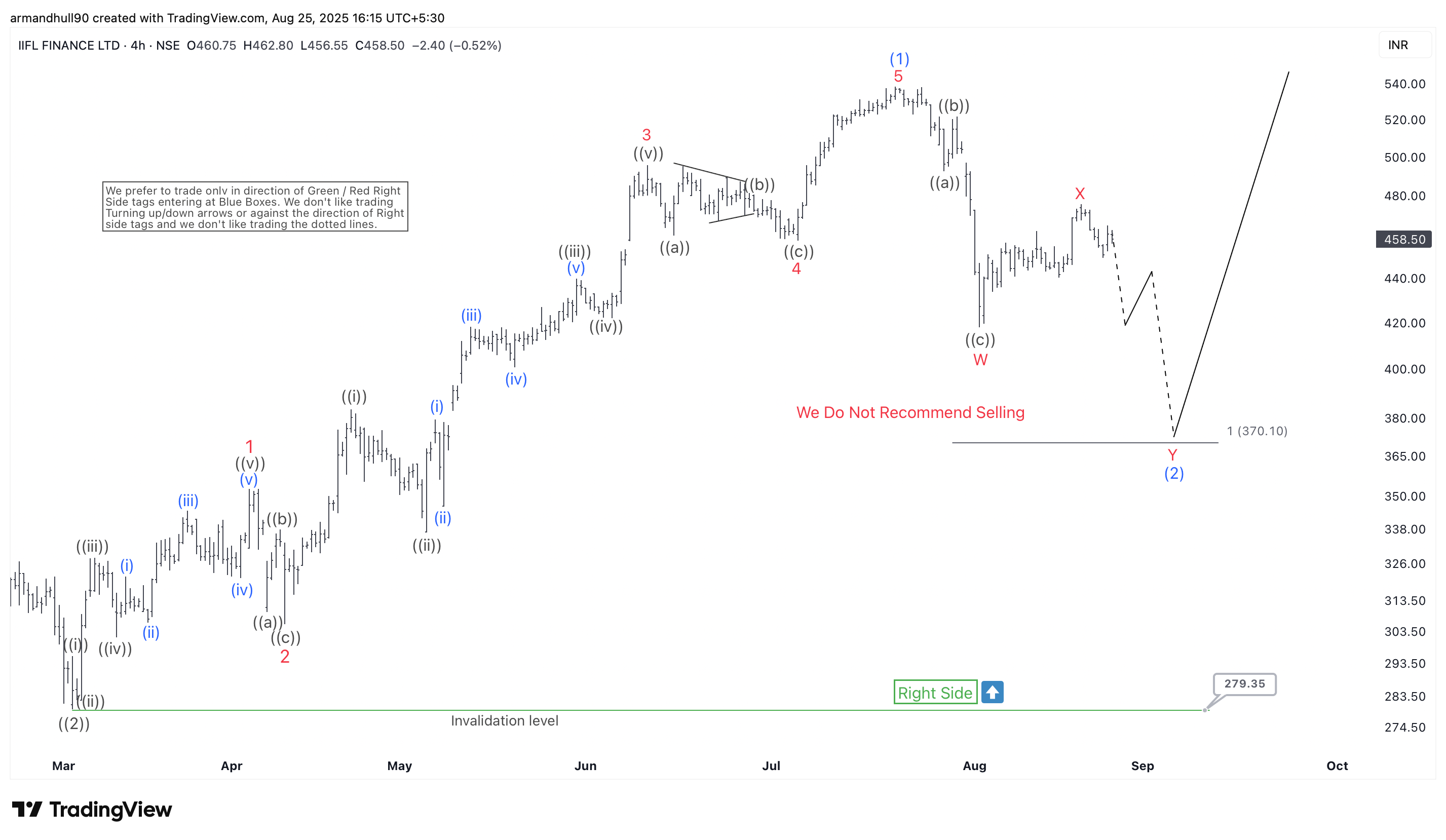 IIFL Finance Elliott Wave Analysis: Wave (2) Correction Nears Completion, Bullish Rally Ahead