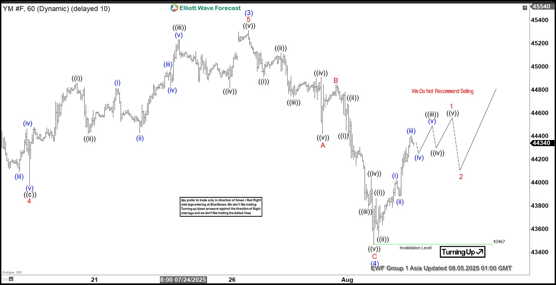 Elliott Wave Perspective: Dow Futures (YM) Nearing Final Push Before Significant Retreat