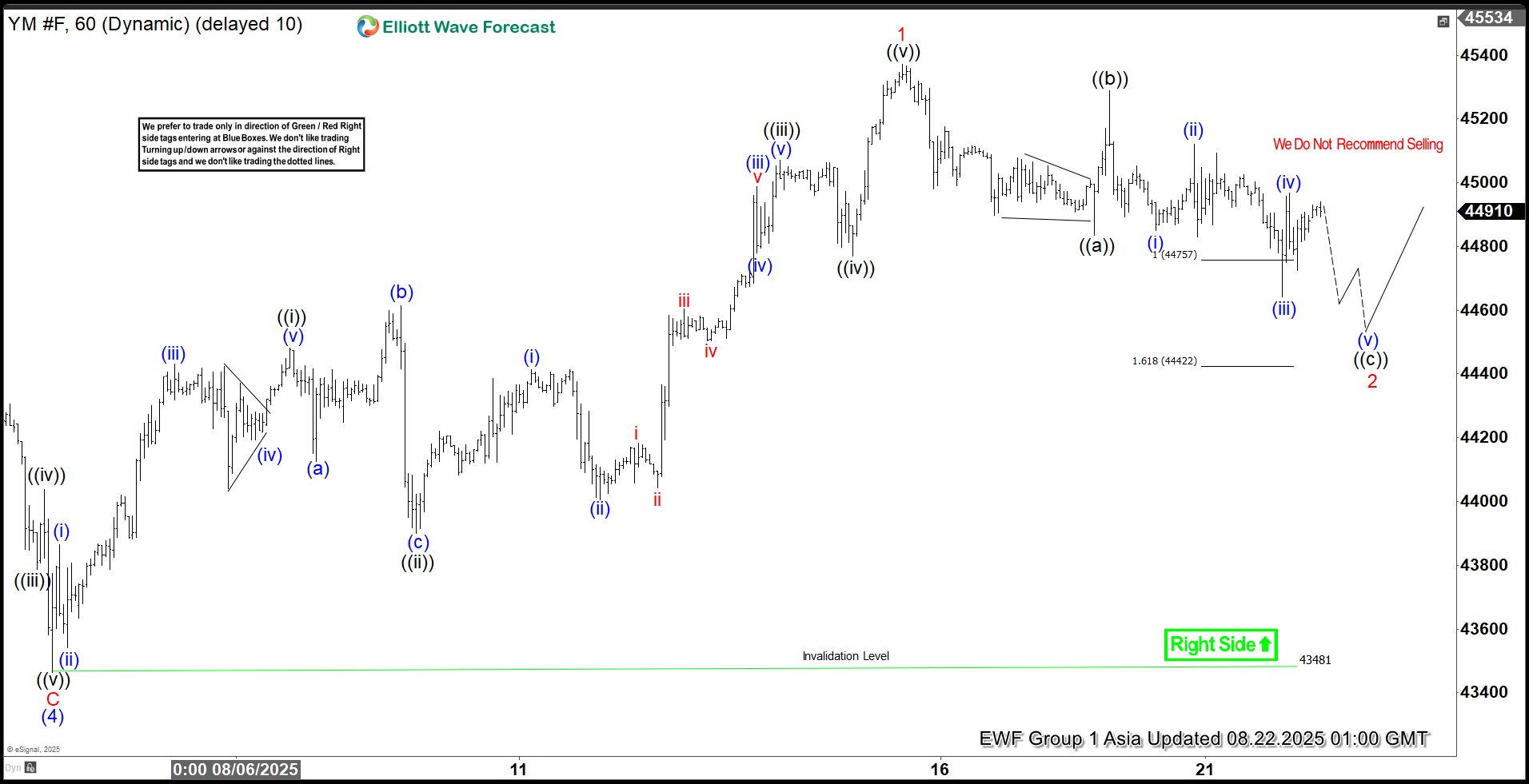 Dow (YM) Rockets Higher From Extreme Zone—Bull Run Continues
