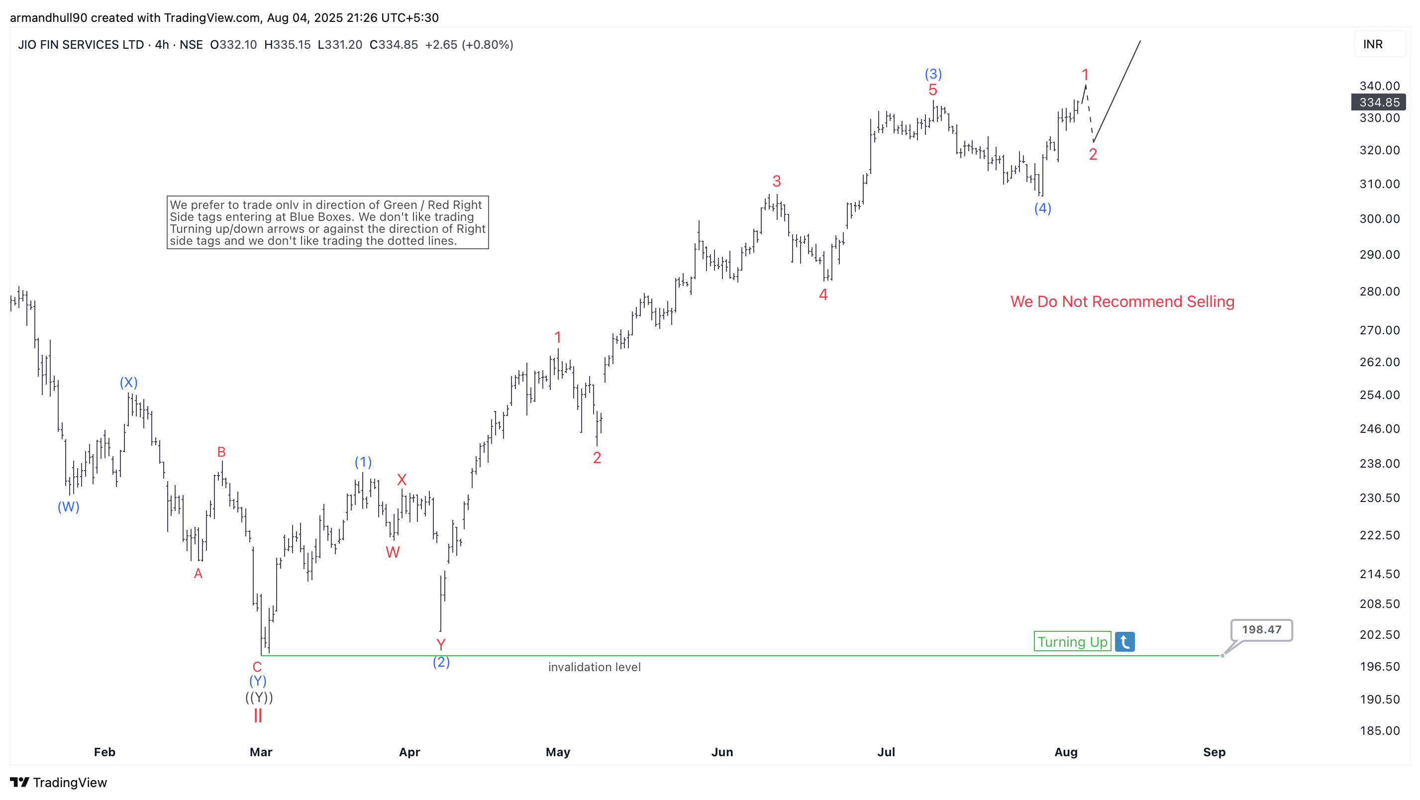 Jio Financial Services Elliott Wave Update: Wave (5) in Progress