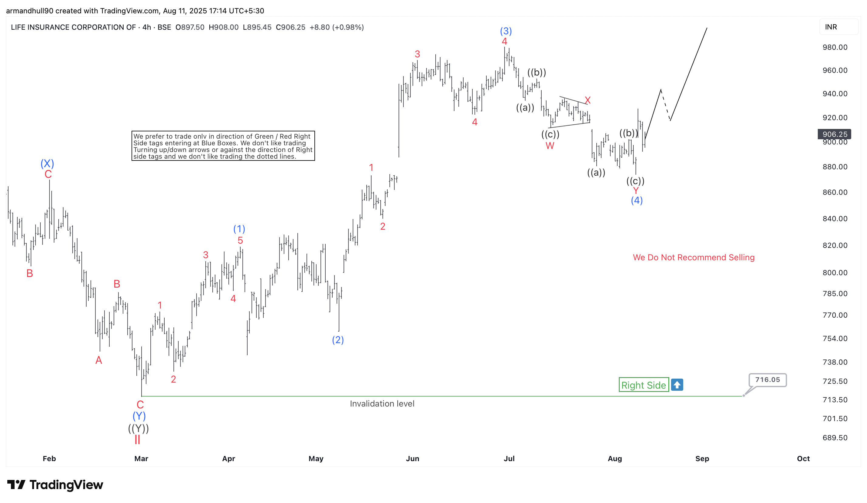 LIC Share Price Extends Rally, Aligning with Elliott Wave Bullish Structure