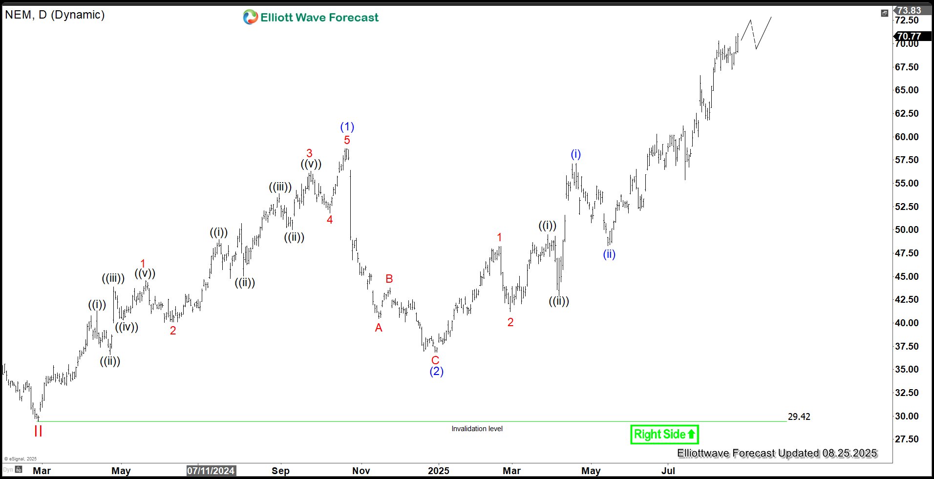 Newmont Mining (NEM) Starts Next Bullish Cycle