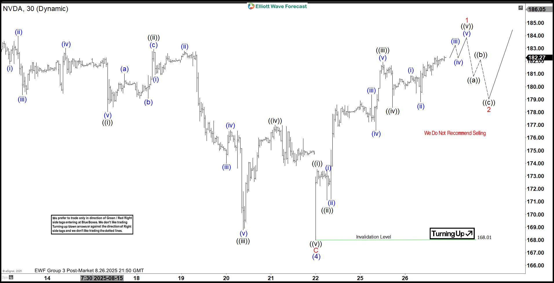 Elliott Wave Outlook: Nvidia (NVDA) Targets 189+ in Wave 5 Completion