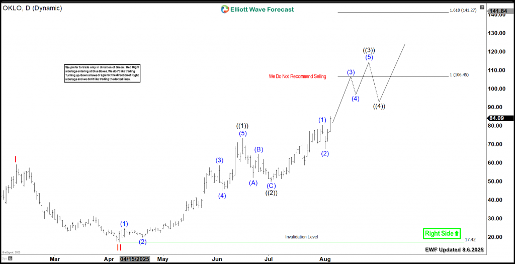 OKLO Daily Elliott Wave Chart
