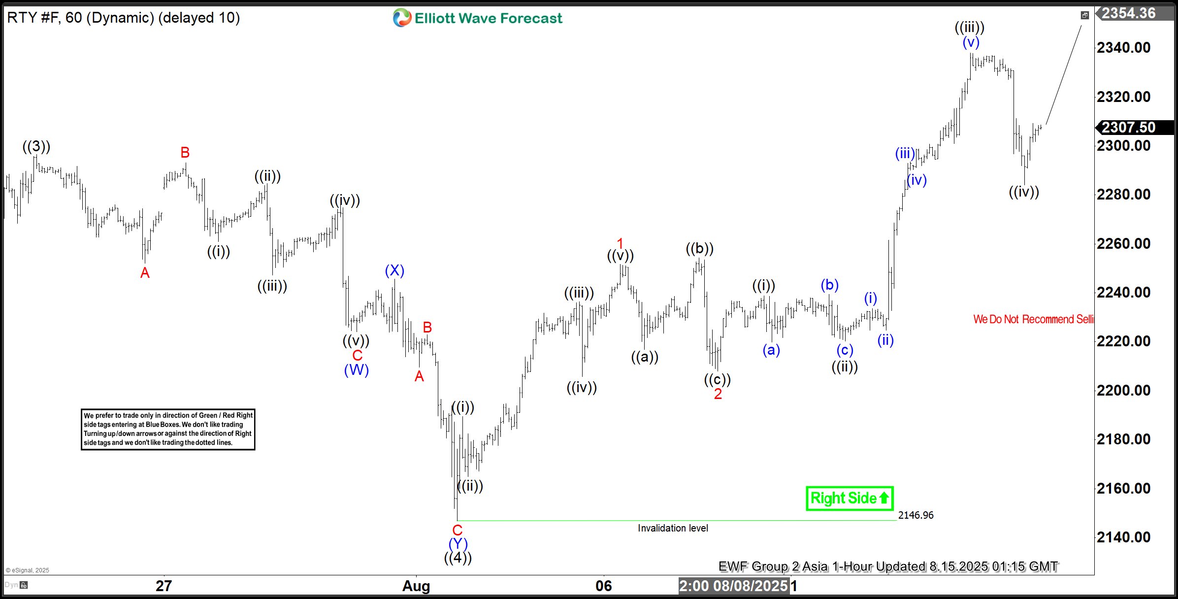 Elliott Wave Outlook: Wave 5 in Russell (RTY) May Target 2386