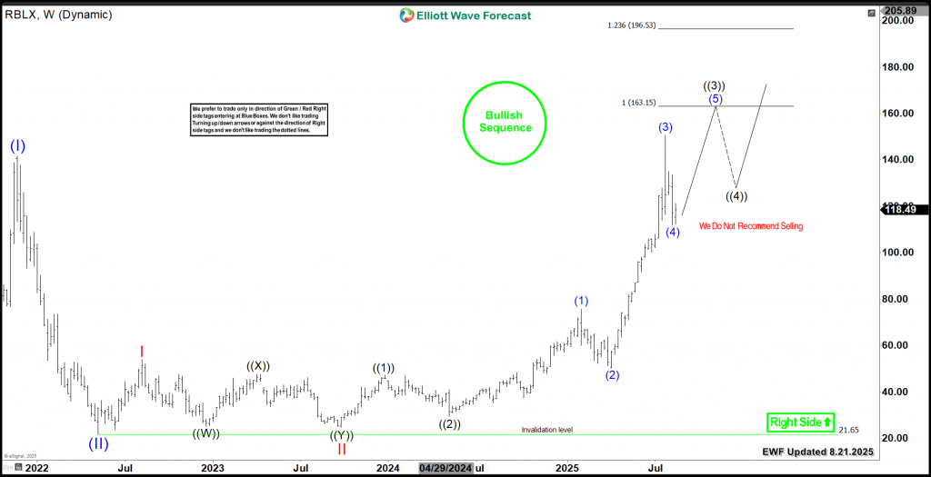 Roblox (RBLX) Bullish Surge: The Elliott Wave Path to New Highs Roblox RBLX Weekly
