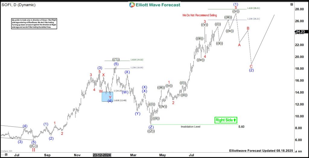 SoFi Technologies (SOFI) Favors Rally Into $26.21 – $28.01 Area Before Pullback