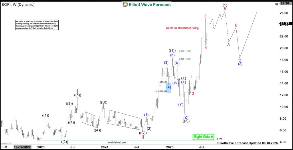 SoFi Technologies (SOFI) Favors Rally Into $26.21 – $28.01 Area Before Pullback