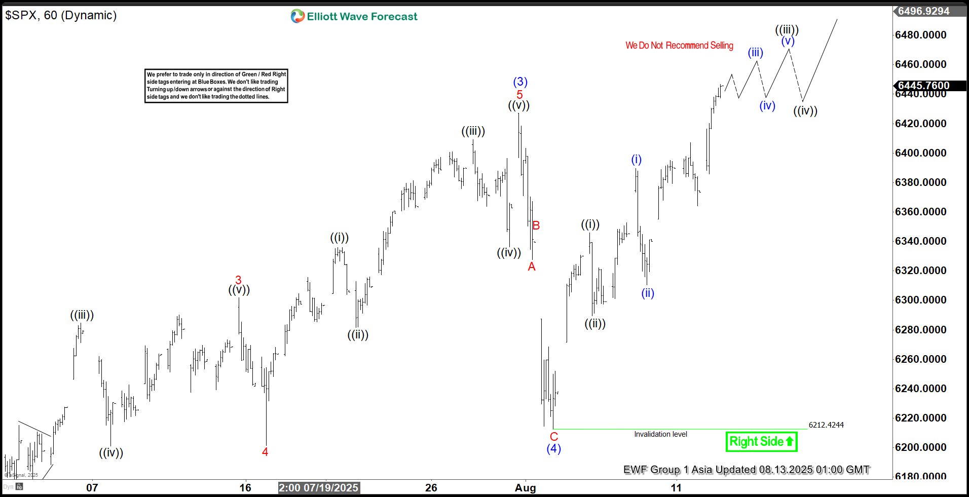 Elliott Wave Forecast: S&P 500 (SPX) Targets 6639 in Final Wave (5)