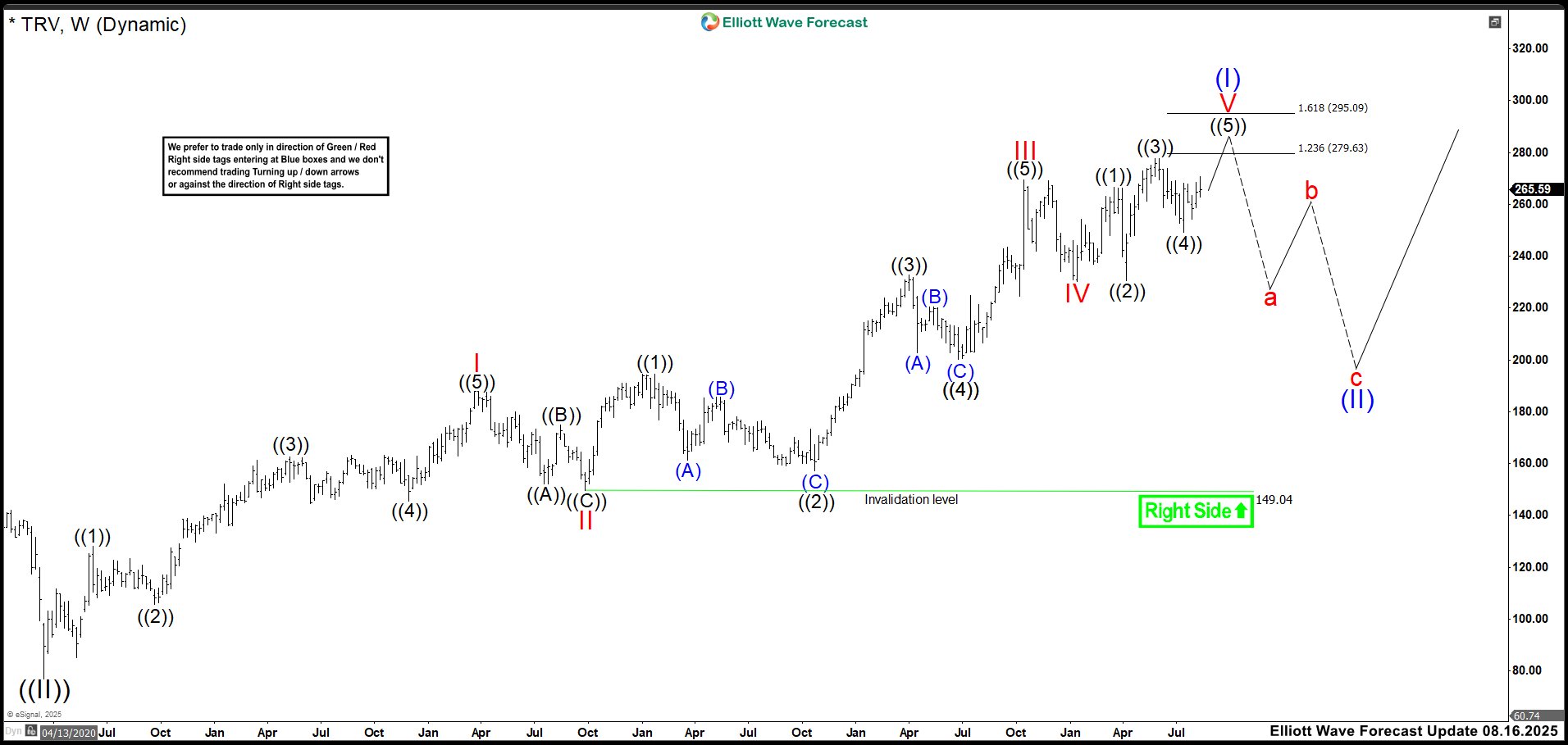 TRV Extends Its Rally: The Jan 2025 Impulse Drives Next Move Elliott Wave Outlook: TRV Weekly Chart August 2025