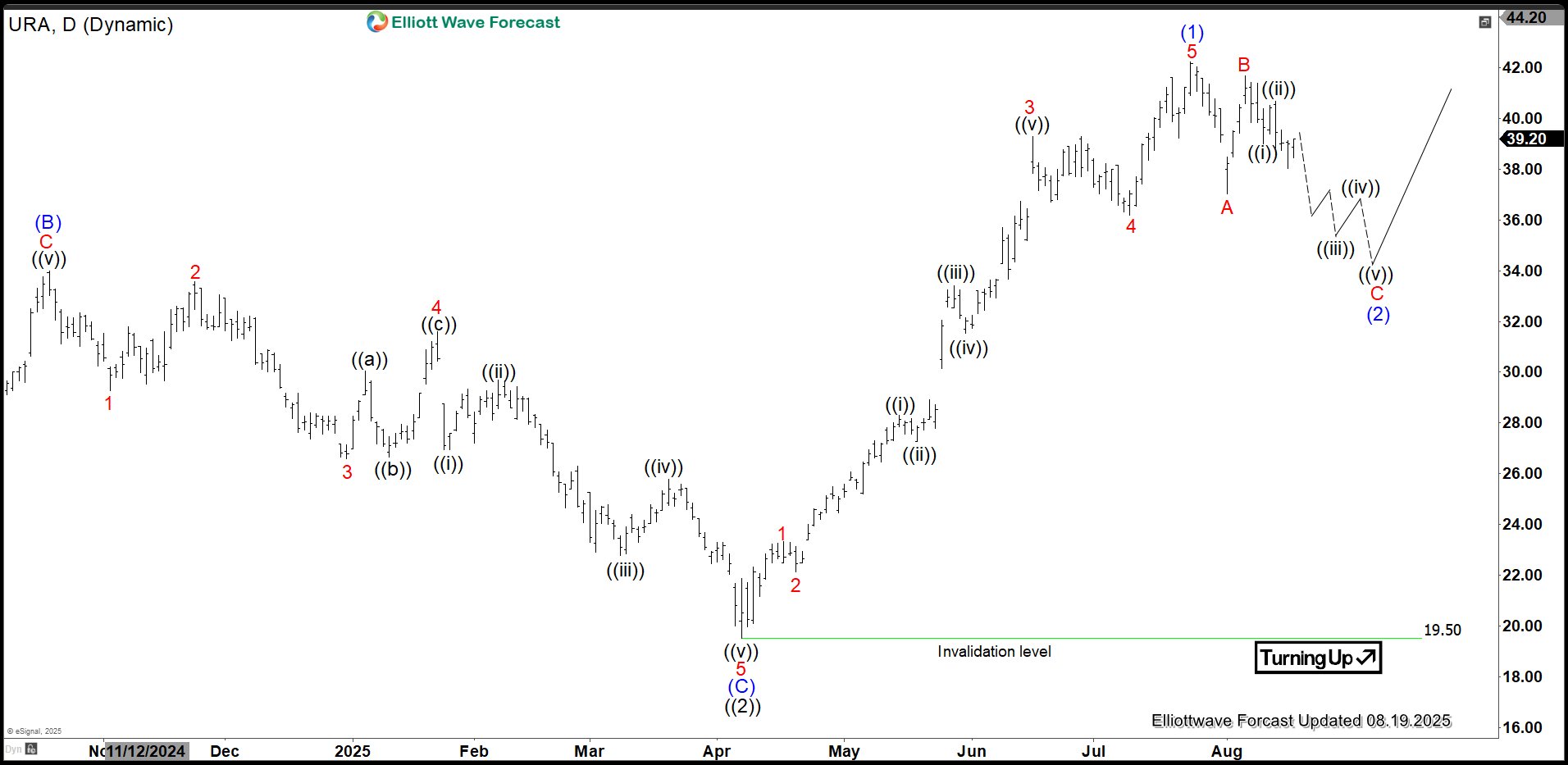 Uranium Miners ETF (URA) Remains Bullish Against April 2025 Low