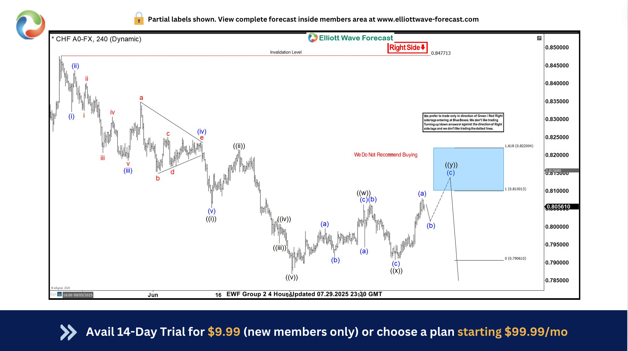 USDCHF July Rally Stalls at Blue Box, Sellers Gain Advantage