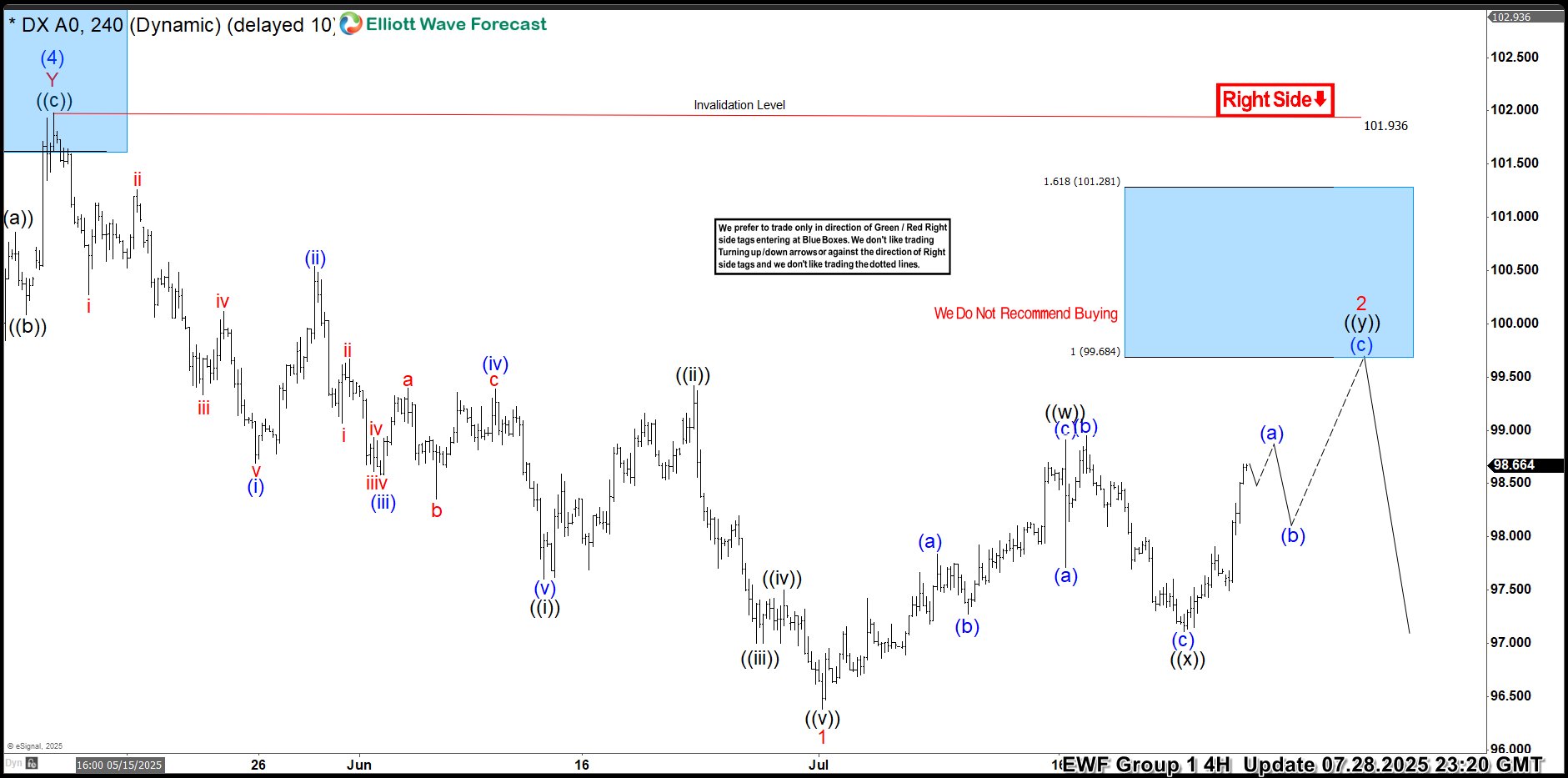 Dollar Index (DXY) Elliott Wave : Selling Rallies at the Blue Box