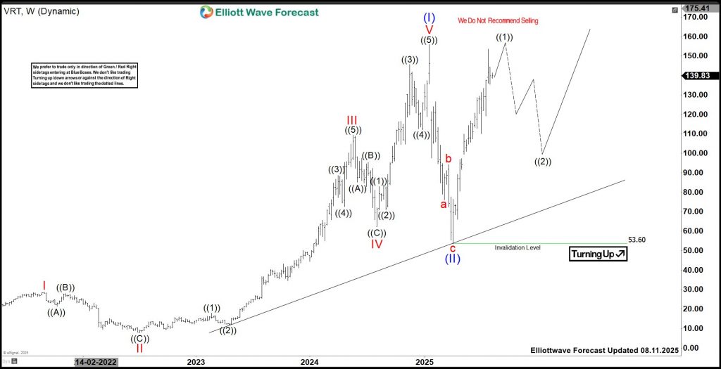 Vertiv Holdings (VRT) Should Provide Swing Opportunity In Next Pullback