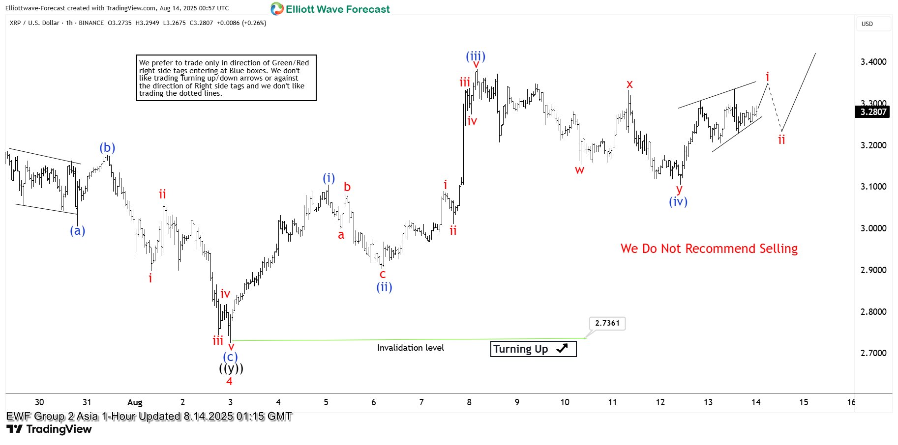 $XRP Ripple Elliott Wave Forecast: Wave 5 Eyes $3.88 Target