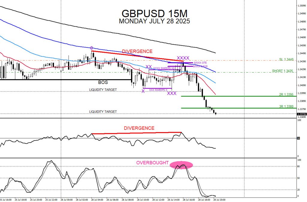 GBPUSD : Sell Trade Hits Targets +3% GBPUSD, trading, elliottwave, bearish market patterns, forex, @AidanFX, AidanFX
