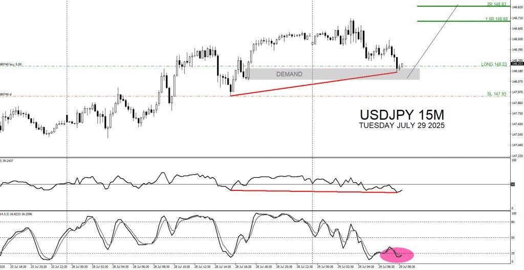 USDJPY : Buy Trade Hits Target +1.5% USDJPY, trading, elliottwave, bullish market patterns, forex, @AidanFX, AidanFX