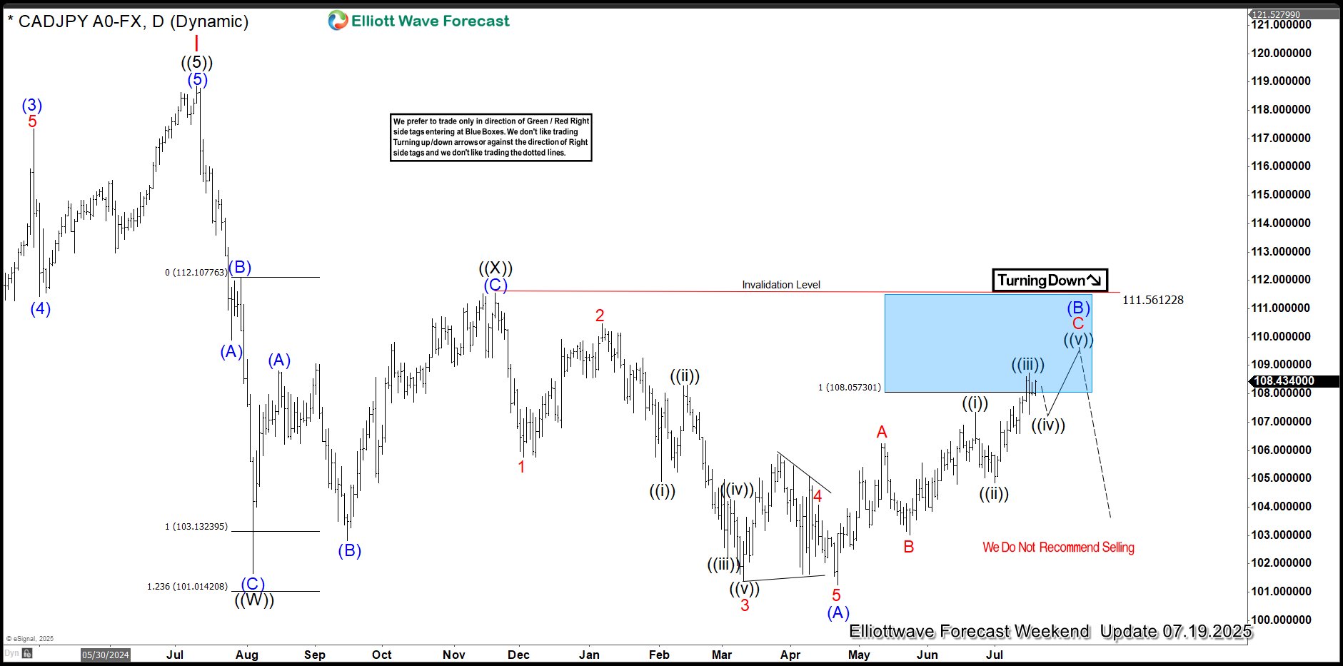 Elliott Wave Blue Box Payoff: CADJPY Drops as Predicted