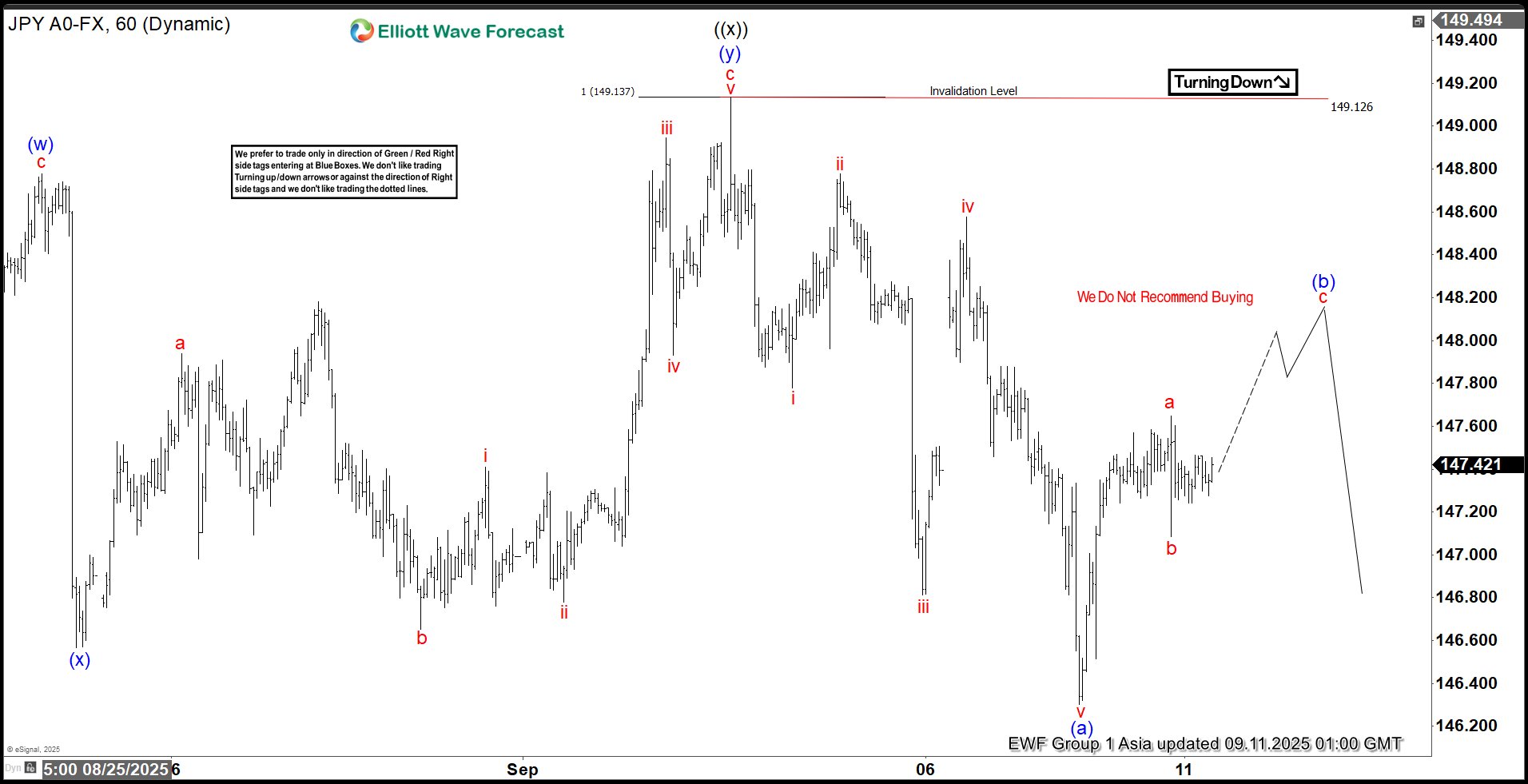 Elliott Wave Analysis: USDJPY Zigzag Correction Likely to Fail Below 149