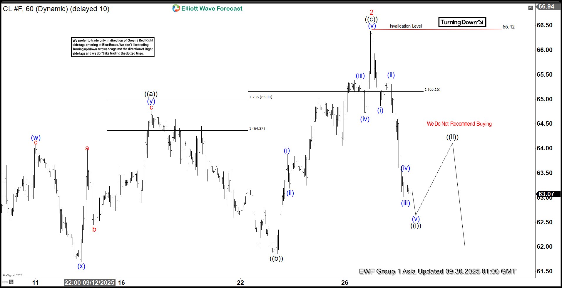 Light Crude Oil (CL) Elliott Wave Outlook Points to Lower Prices