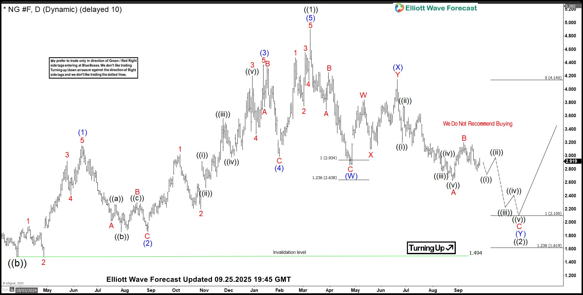 Elliott Wave: Natural Gas May Drop Further Before Buyers Step In