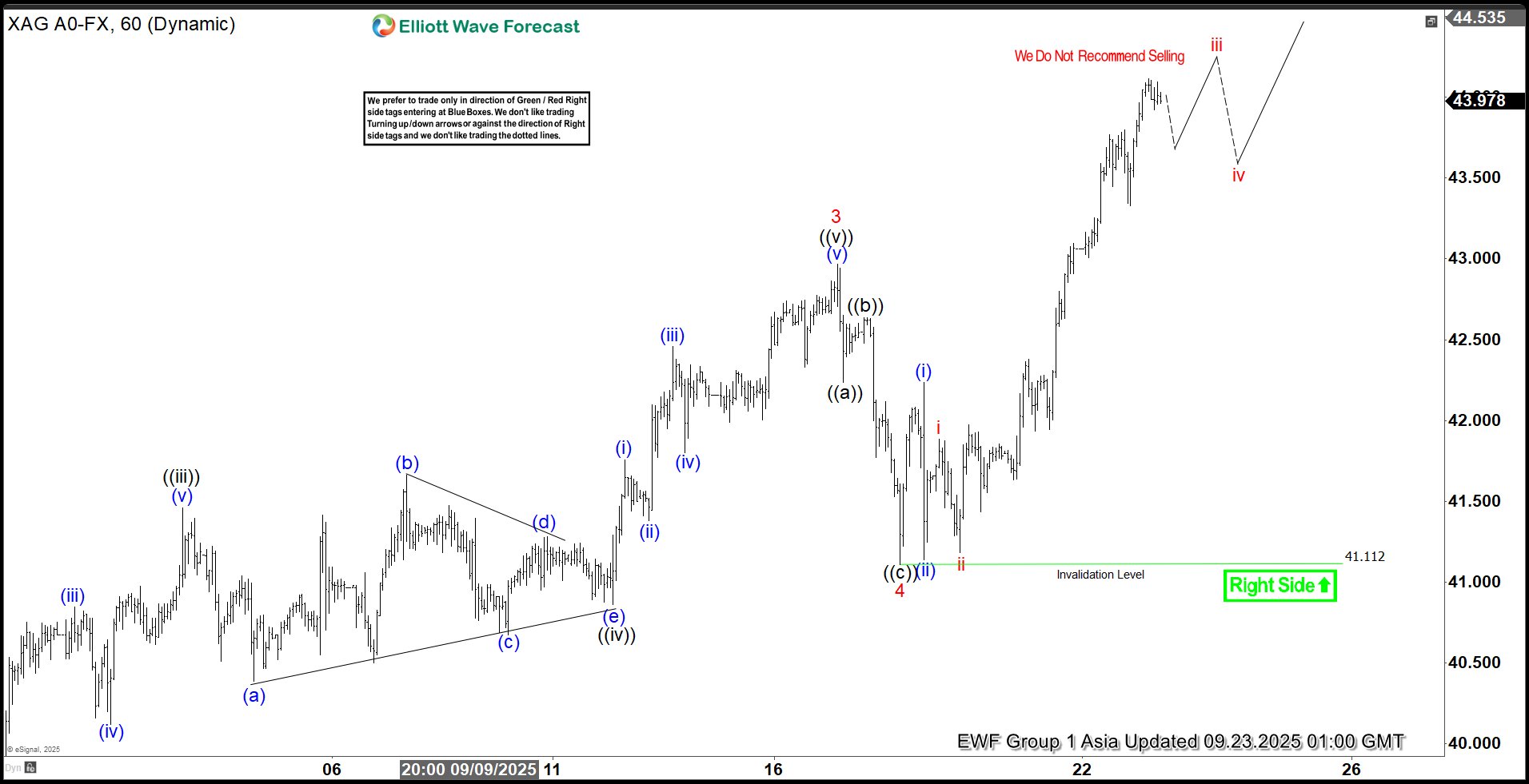 Silver (XAGUSD) Elliott Wave Outlook: Powerful Bullish Rally in Motion