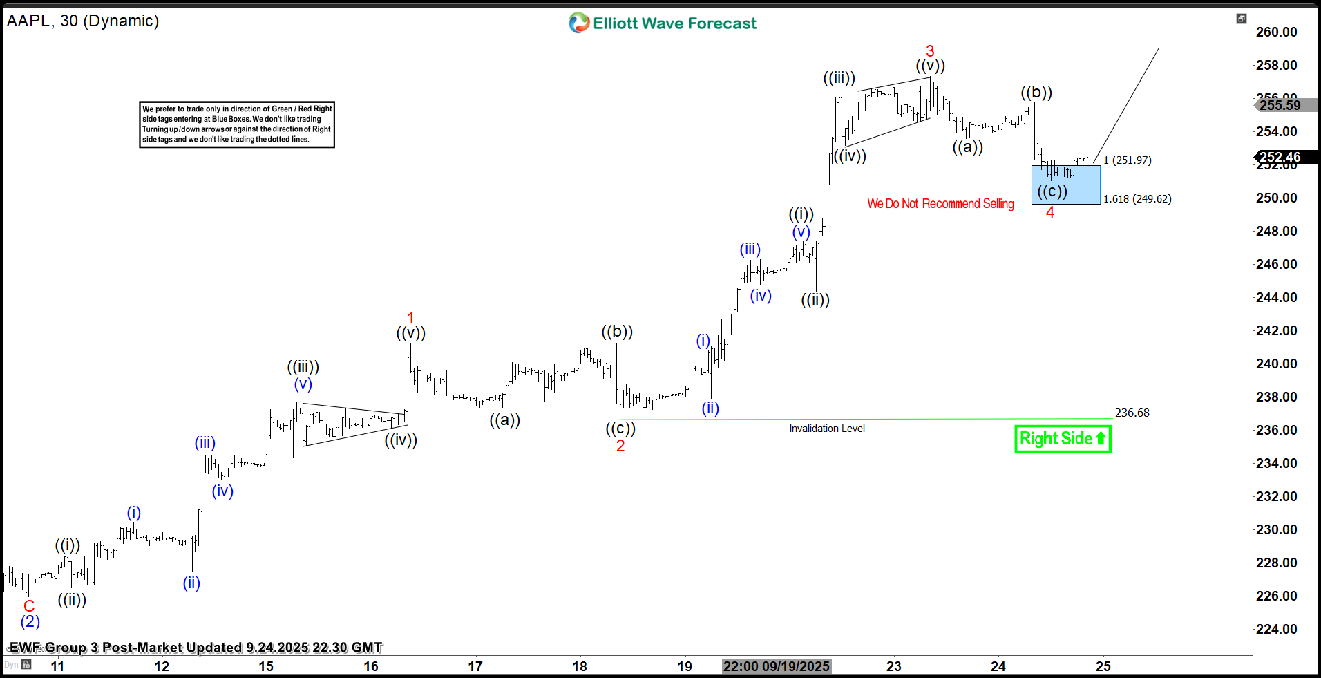 Apple (AAPL) Targets Higher to Finish Wave 5