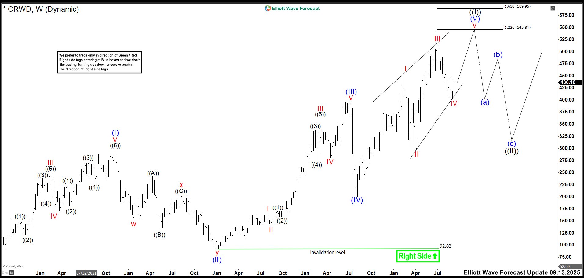 CRWD in Final Stage: One More High Could Trigger Market Correction
