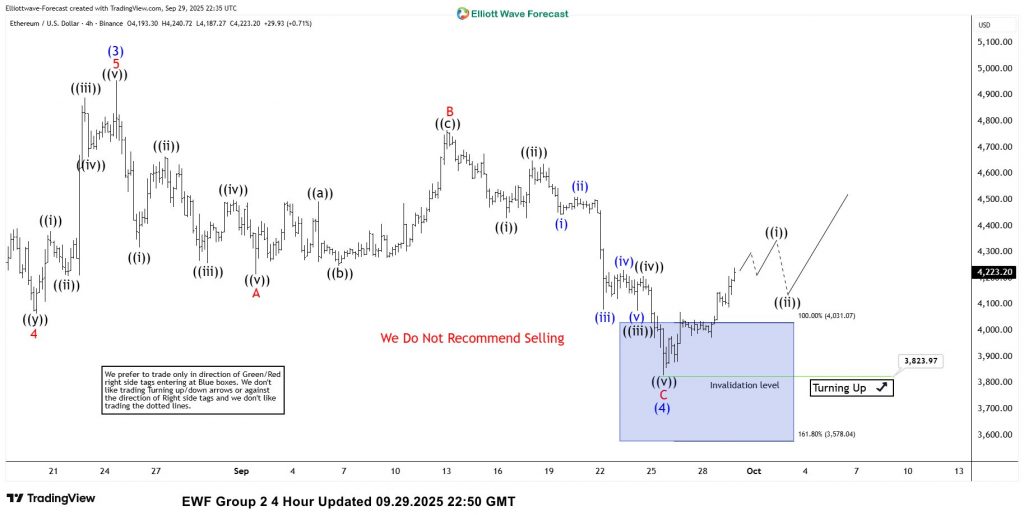 Ethereum Holds Blue Box Support Zone and Quickly Reverses Higher ethereum