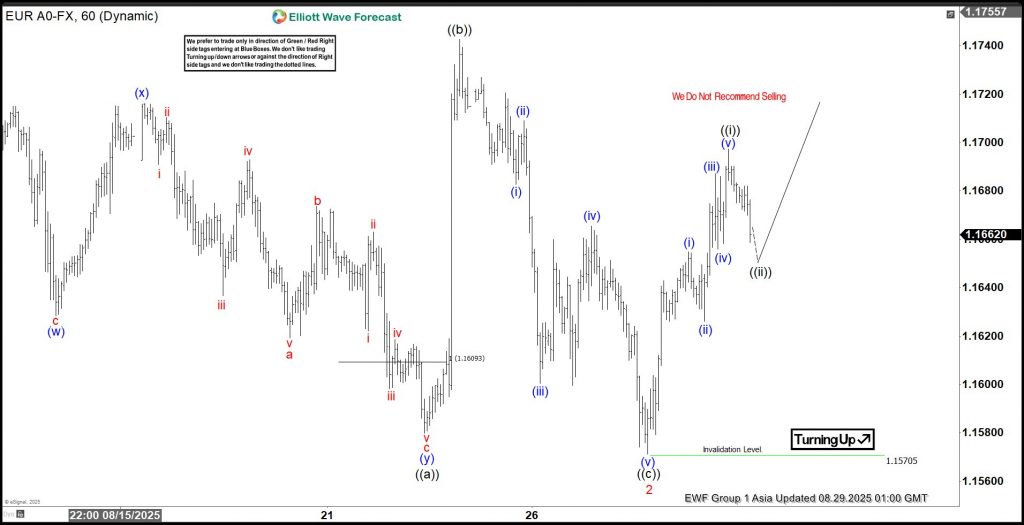 EURUSD, trading, elliottwave, bullish market patterns, forex, @AidanFX, AidanFX